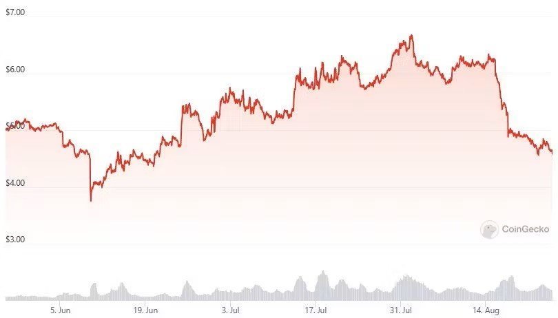 uniswap vs coinbase